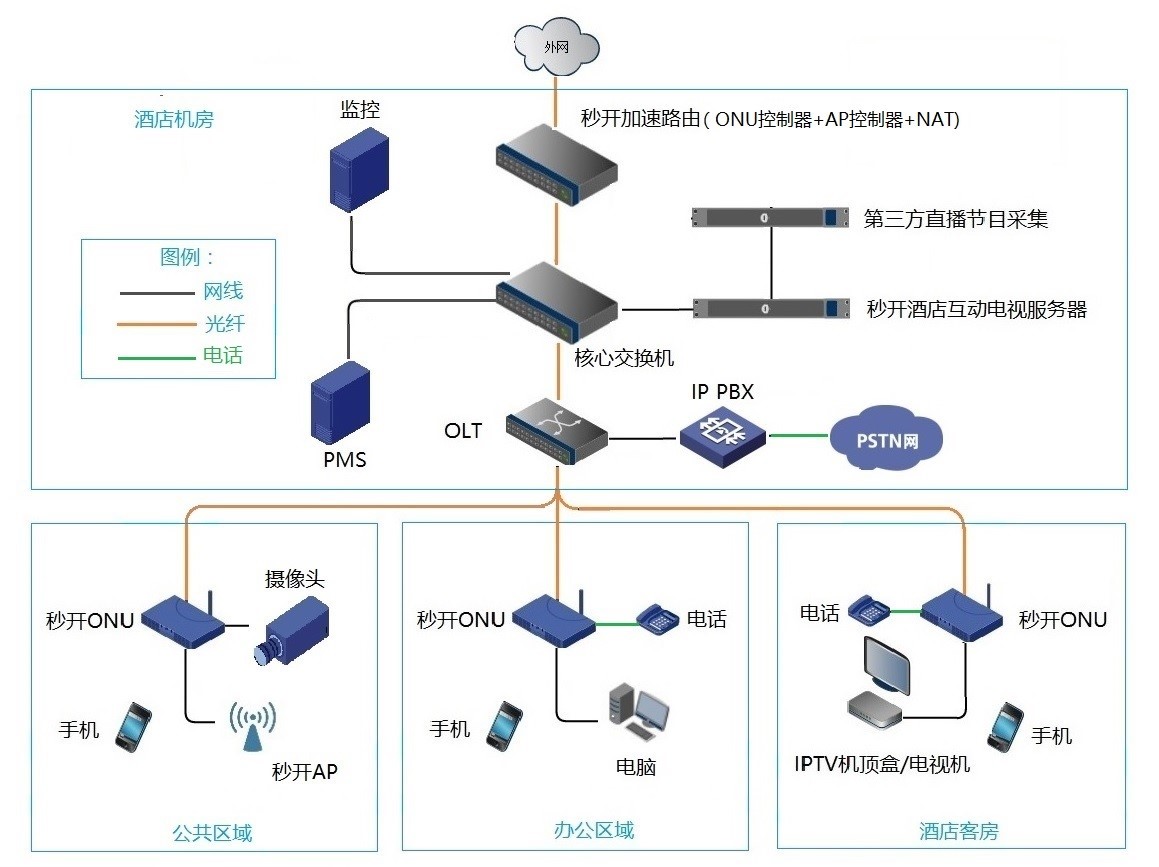 三网融合光纤布线解决方案
