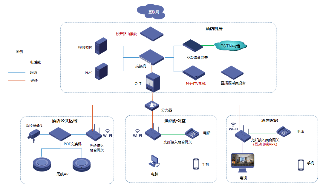 基于光纤融合网关的三网融合方案
